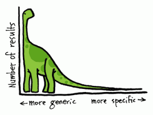 blogging for business attracting long tail traffic