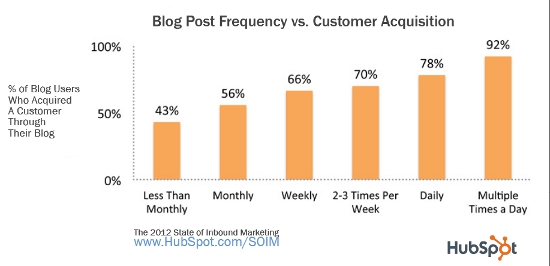 Hubspot graph - blogging customer aquisition