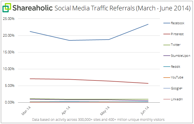 Social Media Traffic Referrals